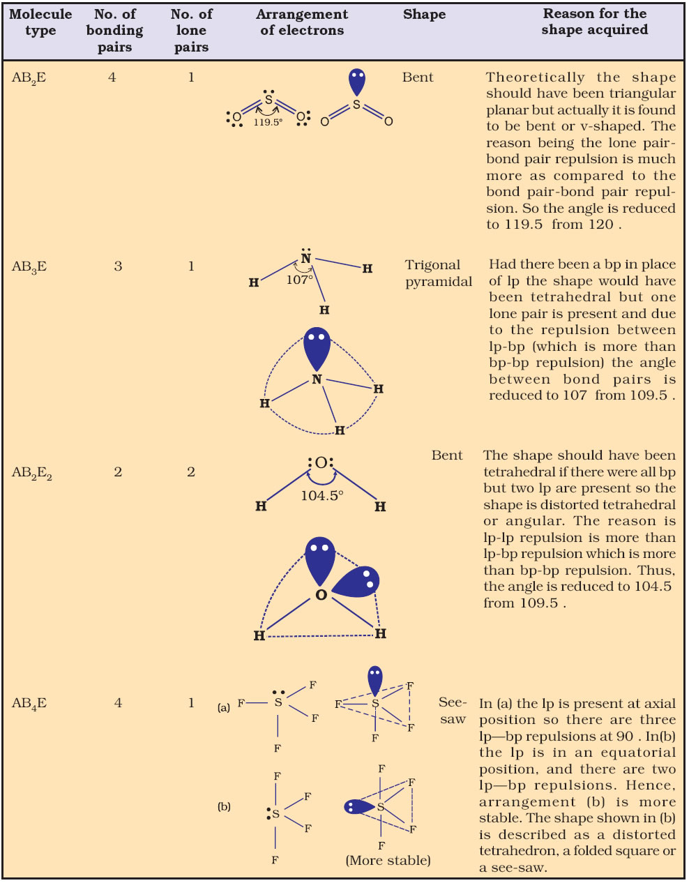 Shapes of Molecules containing Bond Pair and Lone Pair